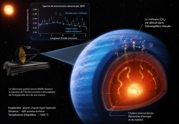 Méthane absent dans les atmosphères d'exoplanètes