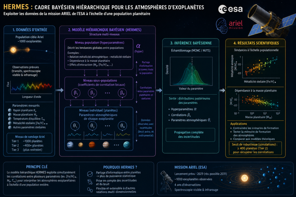 Représentation schématique de l'analyse bayésienne des atmosphères d'exoplanètes avec le cadre HERMES pour la mission Ariel de l'ESA