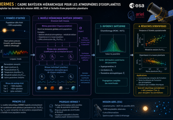 Représentation schématique de l'analyse bayésienne des atmosphères d'exoplanètes avec le cadre HERMES pour la mission Ariel de l'ESA